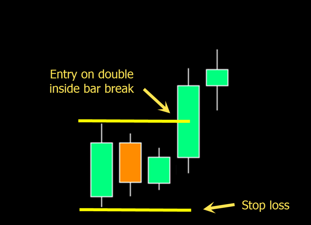 Double Inside Bar Trading Strategy