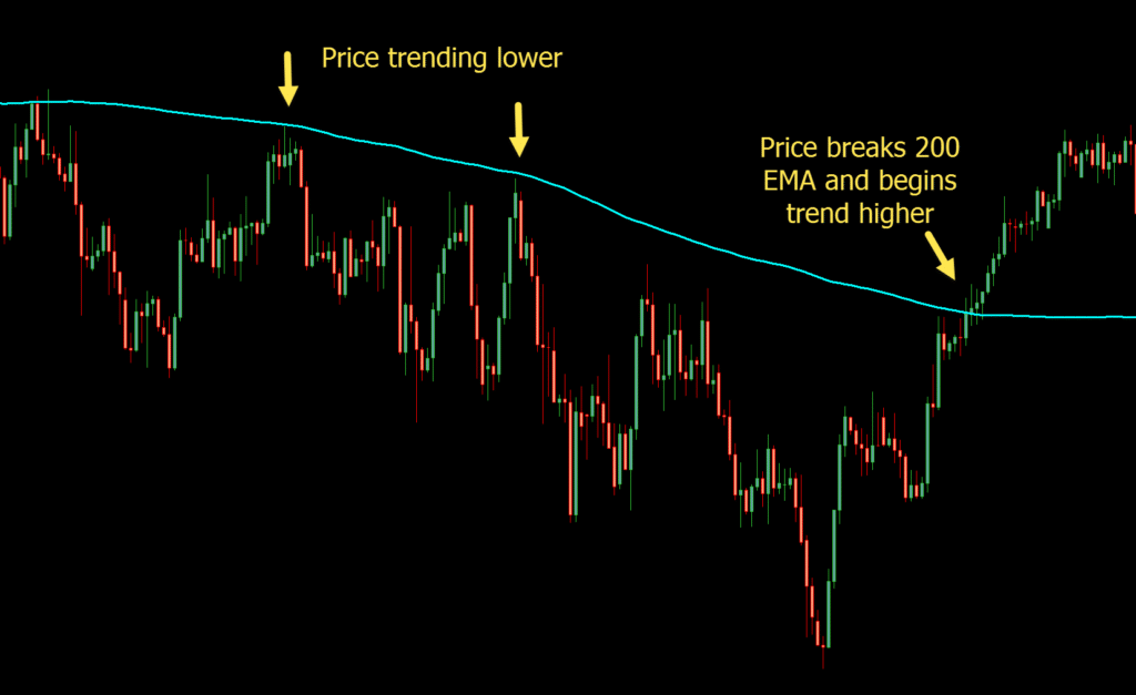 Ema Trading Strategy And How To Use Golden Cross