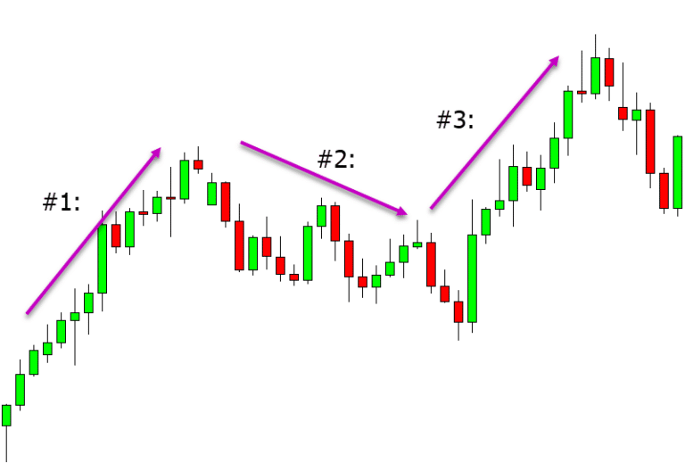 Reversal Trading Strategy In Forex And Stock Markets With Free PDF