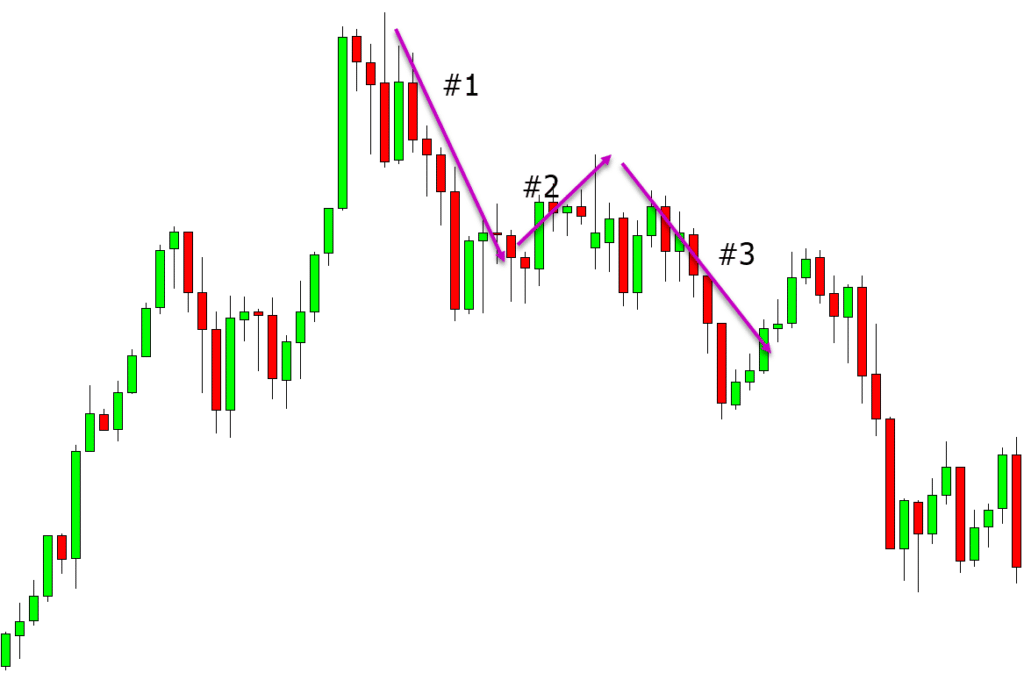 The Best Trend Reversal Indicators And How To Use Them