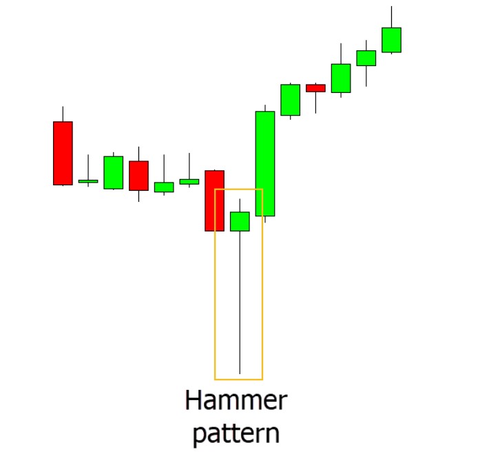 Hammer pattern