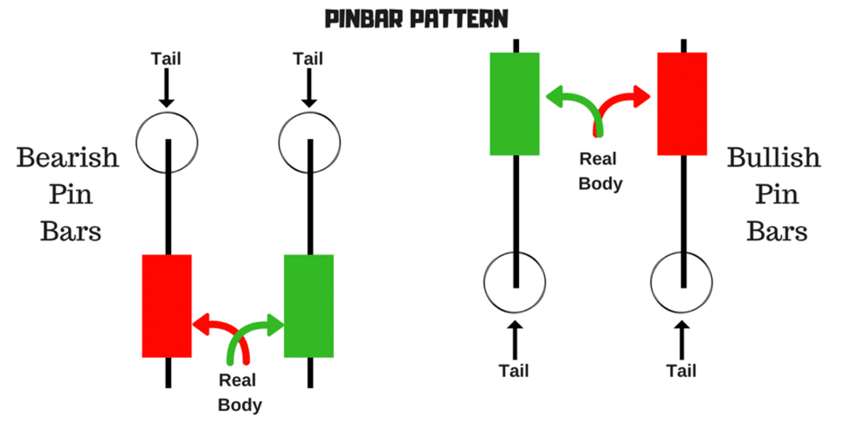 Technical Analysis And Price Action Explained - 