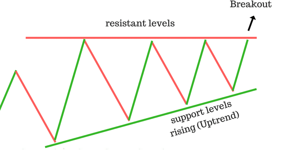 Technical Analysis and Price Action Explained