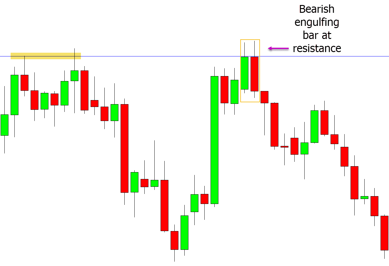 Forex engulfing bar pattern what are units in betting
