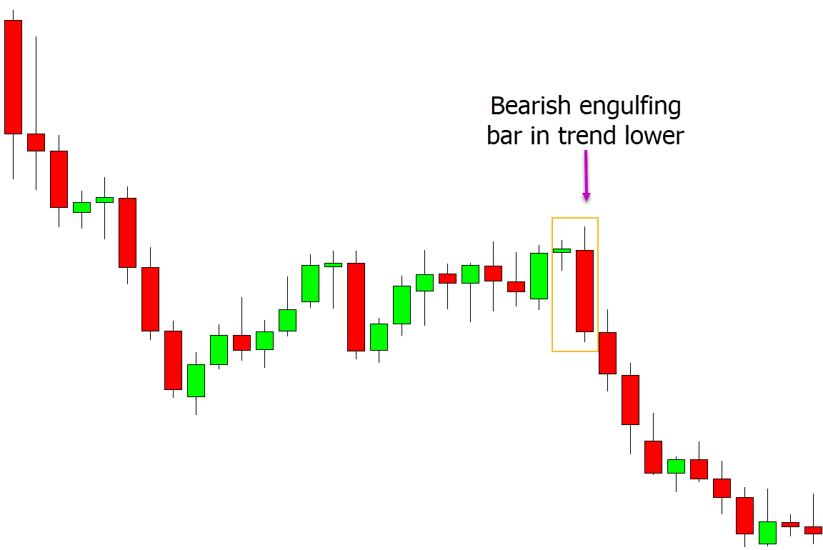 bearish engulfing bar trend trading