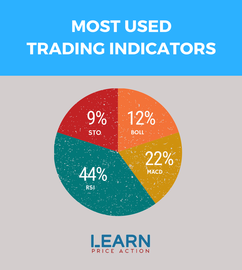 Most used trading indicators