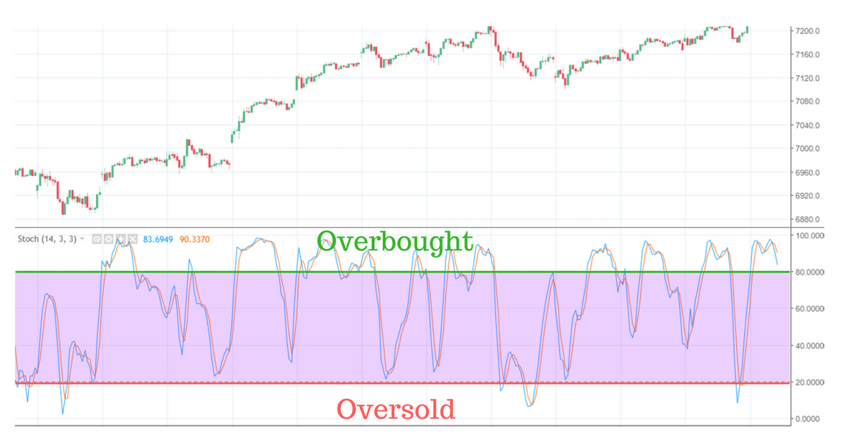 overbought / oversold