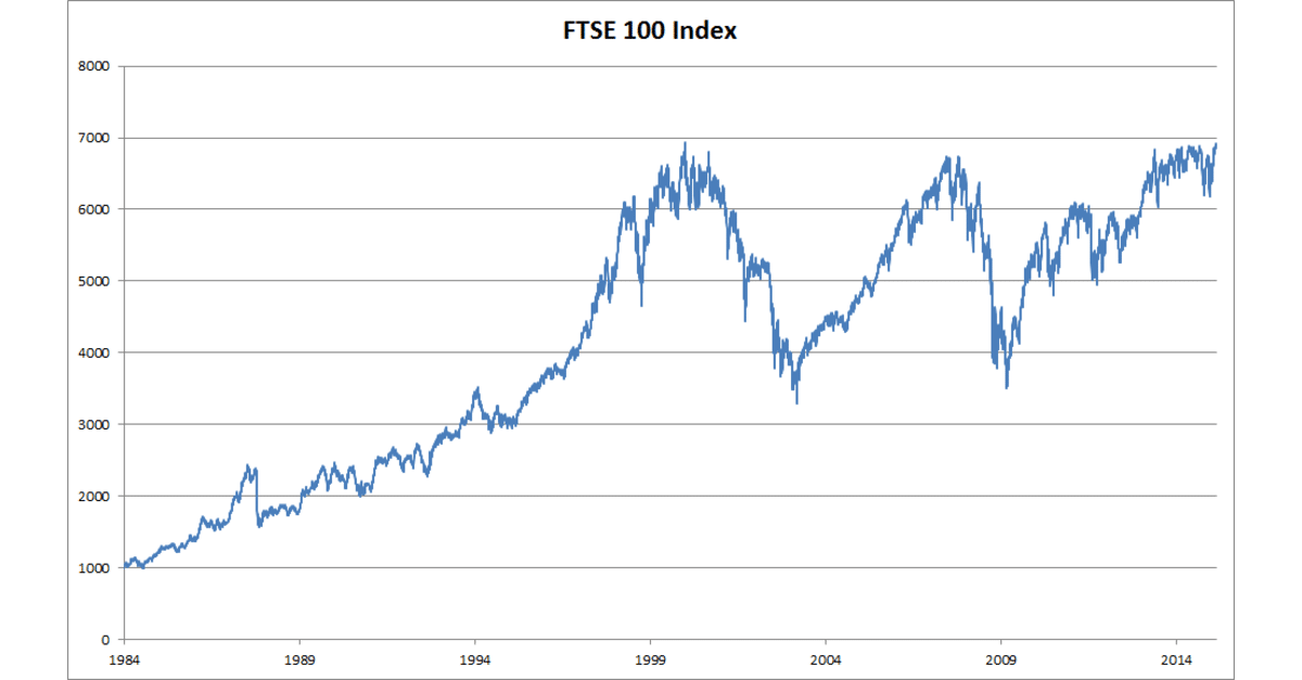 FTSE 100 Index