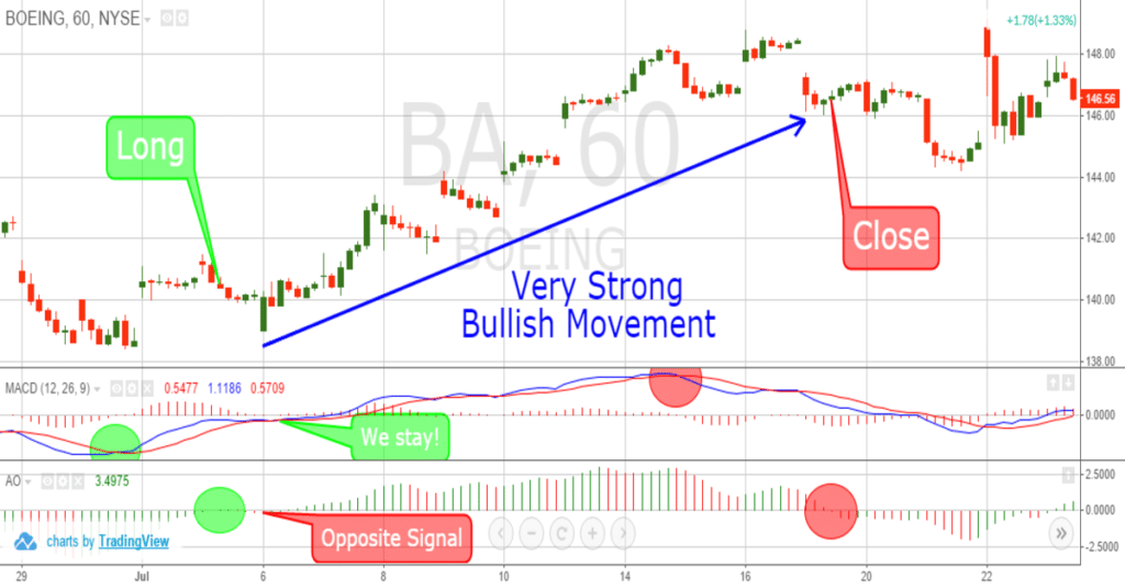 MACD - Moving Average Convergence Divergence Trading Guide