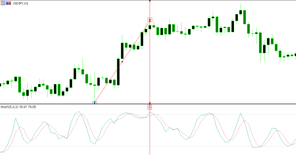 Stochastic Oscillator with Price action 