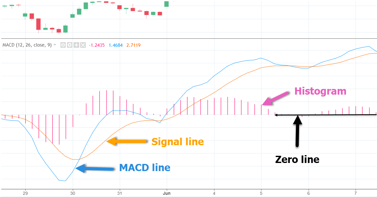 The Moving Average Convergence Divergence (MACD
