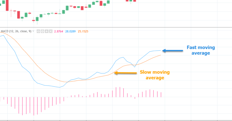 MACD - Moving Average Convergence Divergence Free PDF Guide