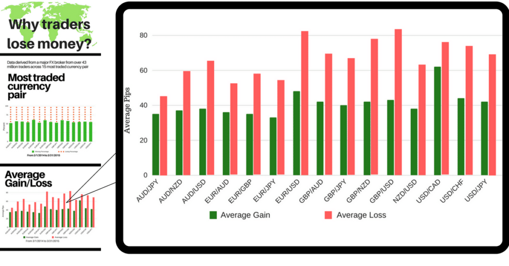 Why Traders Lose Money (and The Forex Pairs They Win The Most On)