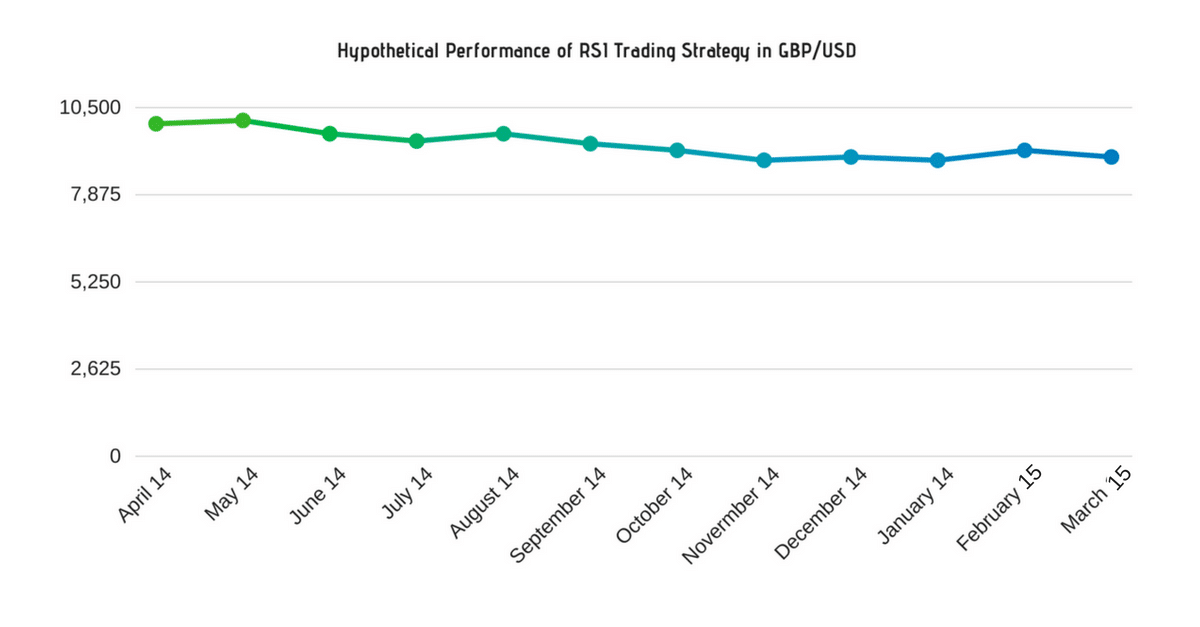 performance RSI strategy
