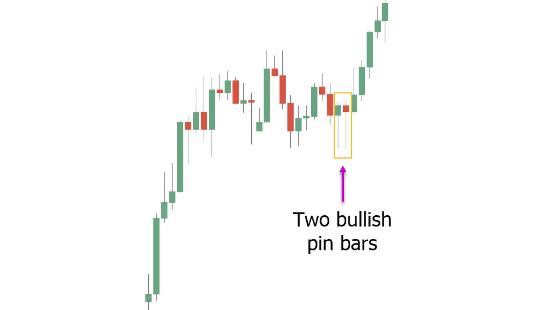 Pin Bar Indicator for MT4 / MT5 Free