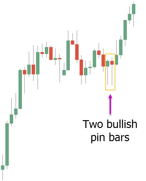 Pin bar trading
