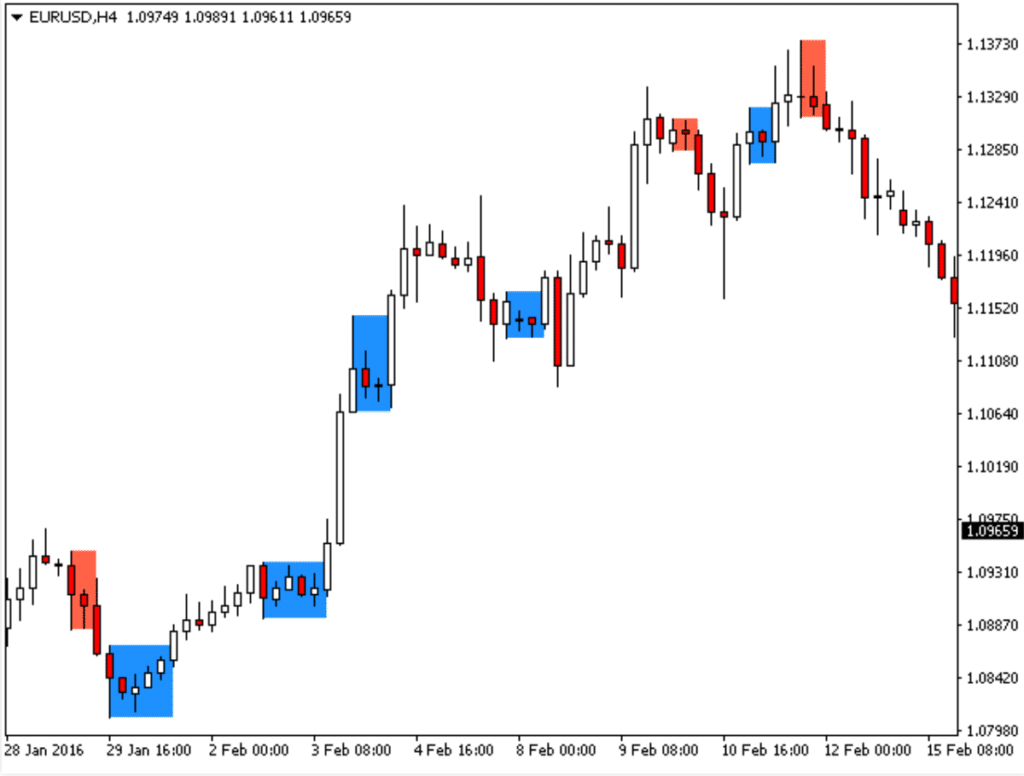 Free Inside Bar Indicator for MT4 / MT5