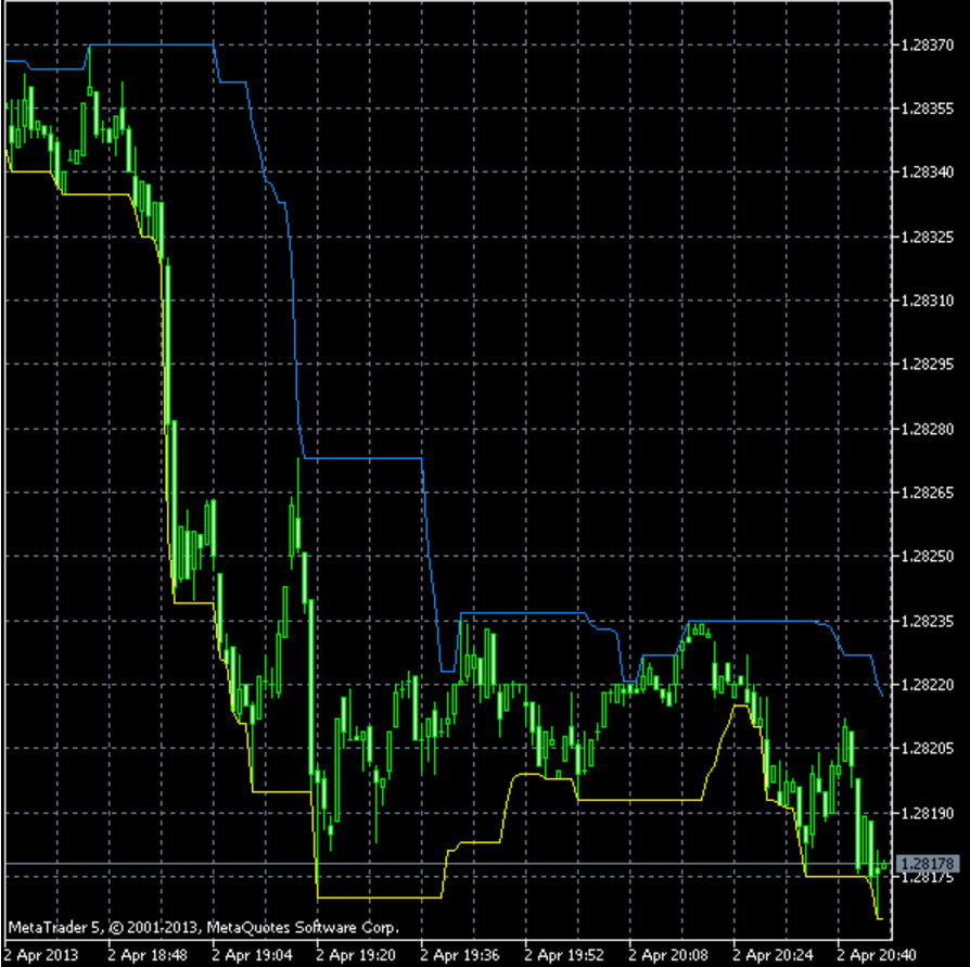 Free High Low Indicator for MT4 / MT5