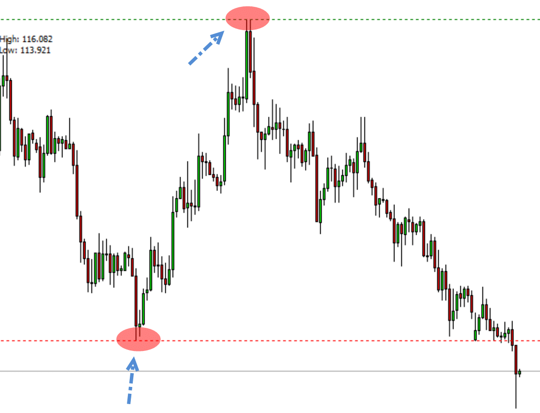 Free High Low Indicator for MT4 / MT5
