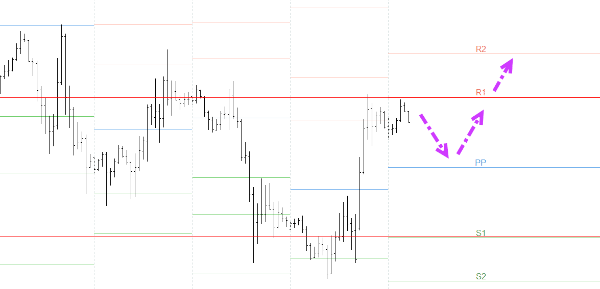 Free Pivot Point Indicator For MT4 and MT5