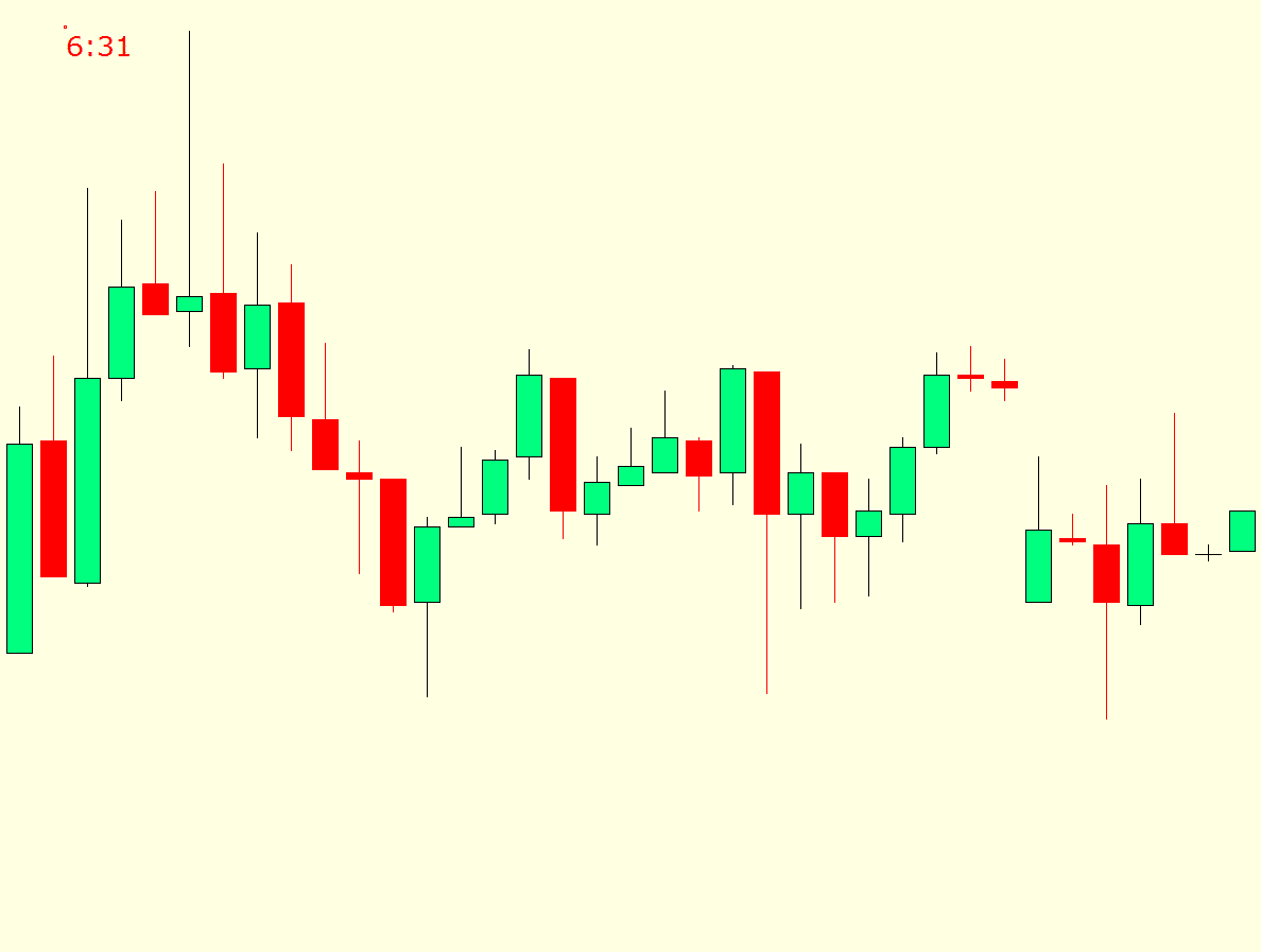 Candles Time Indicator MT4