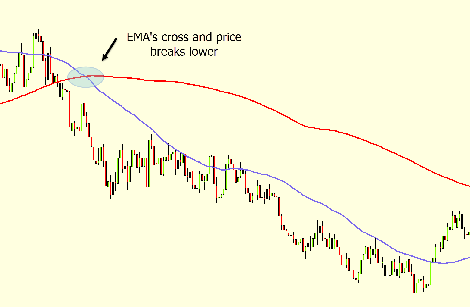 EMA moving average intraday strategy