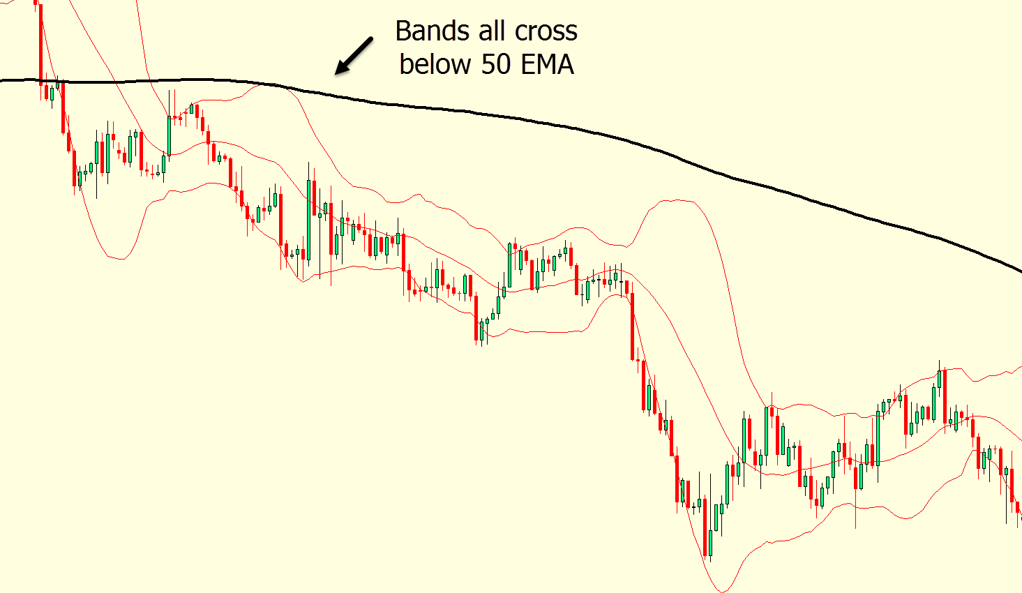 bollinger bands and 50 EMA