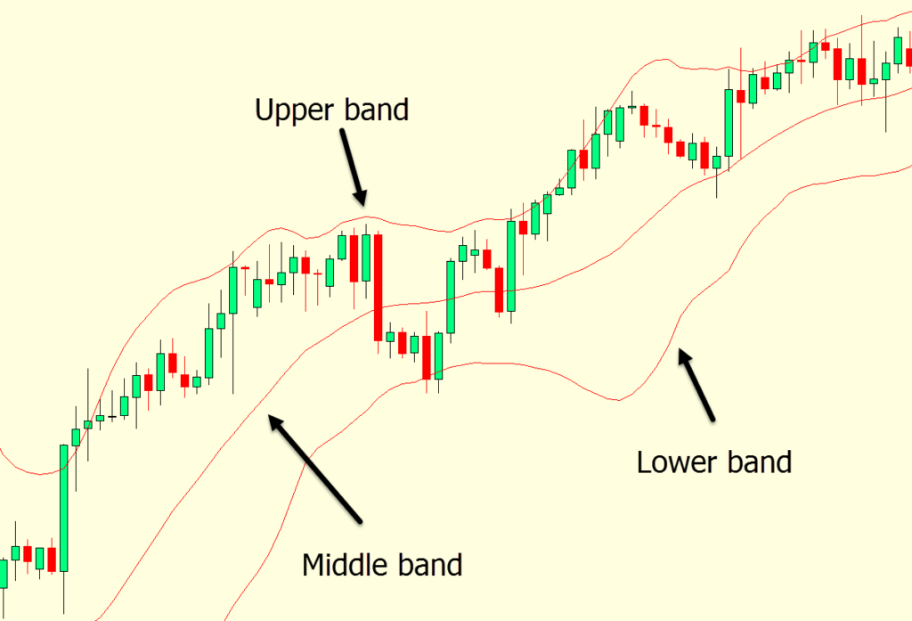 Bollinger Bands Explained With Free PDF Download