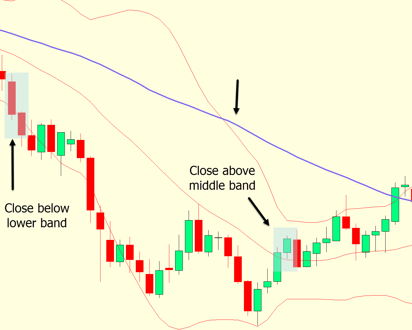 scalping with bollinger bands