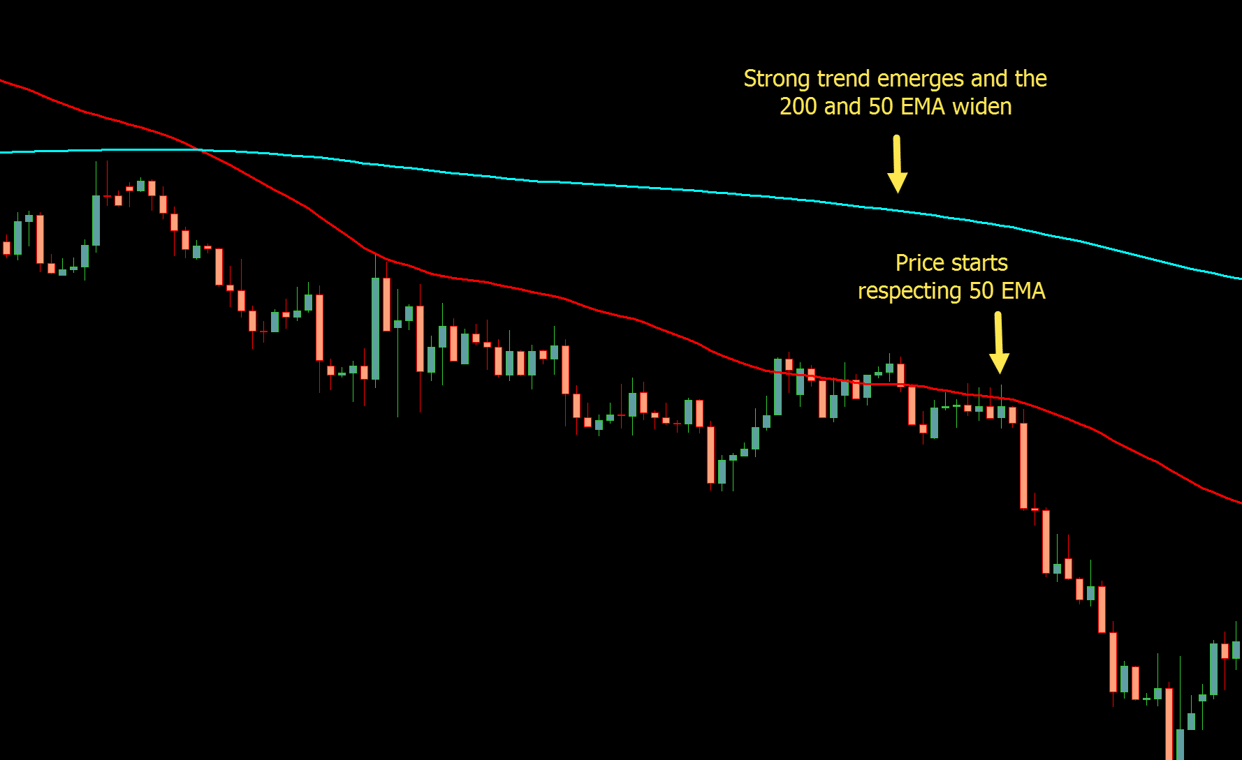 trend trading moving average