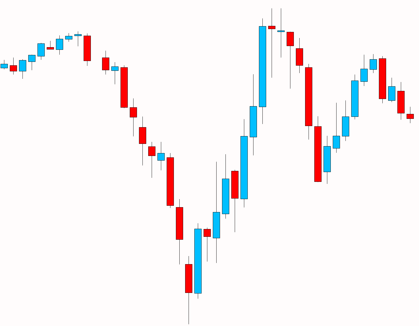 Forex Candlestick Analysis