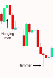 Hanging Man Candlestick Pattern Trading Strategy