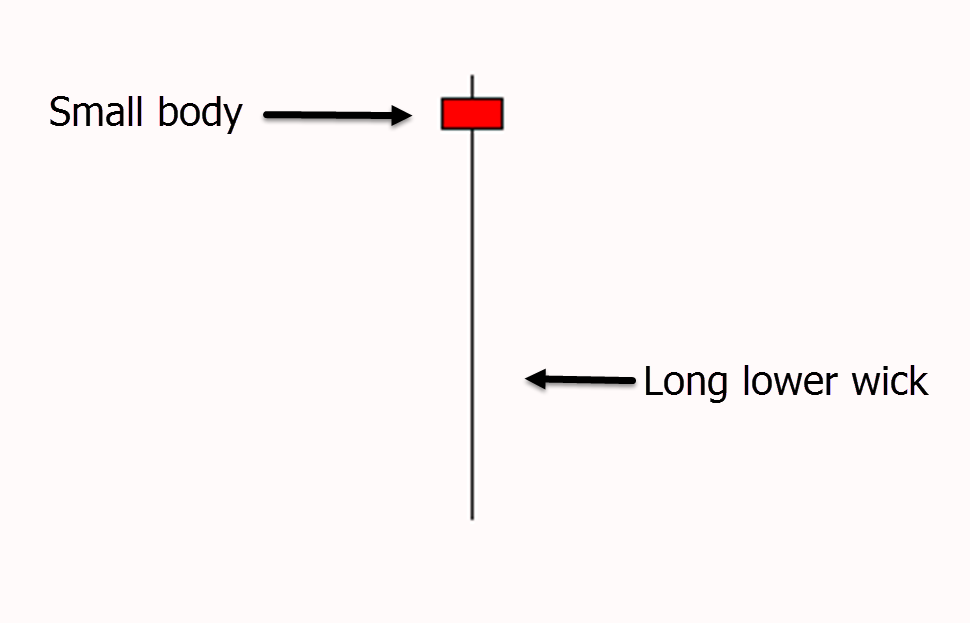  Candlestick Example