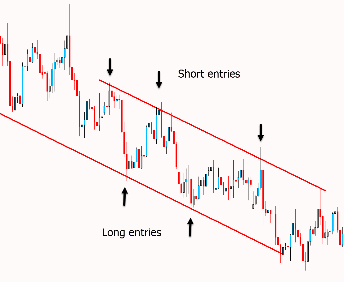 How to channel trade