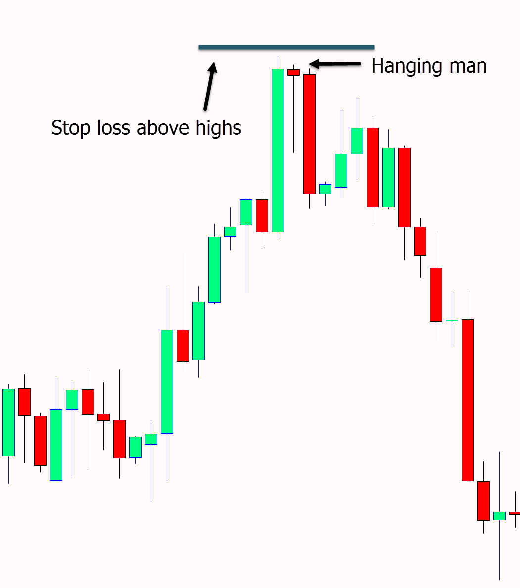 Stop loss with candlesticks