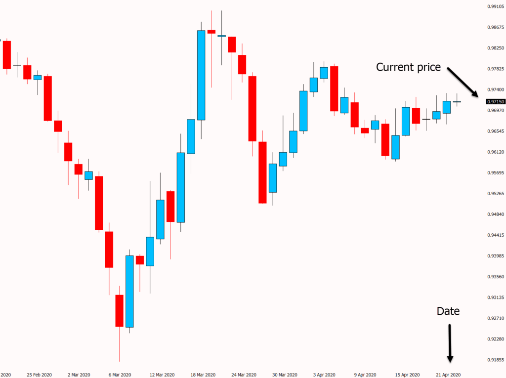 How To Read A Forex Chart Youtube - Riset