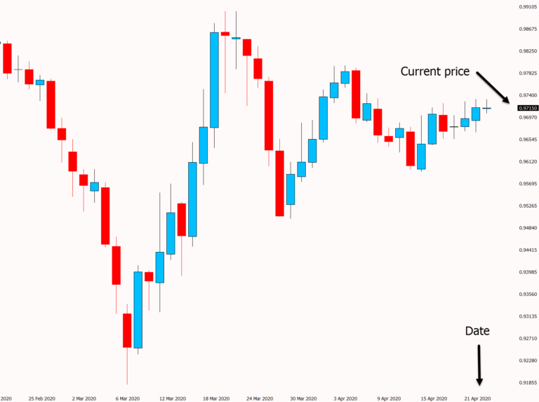 How To Read Forex Charts Beginners Guide