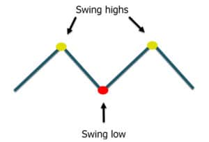 Top 4 Swing Trading Indicators for Better Trades