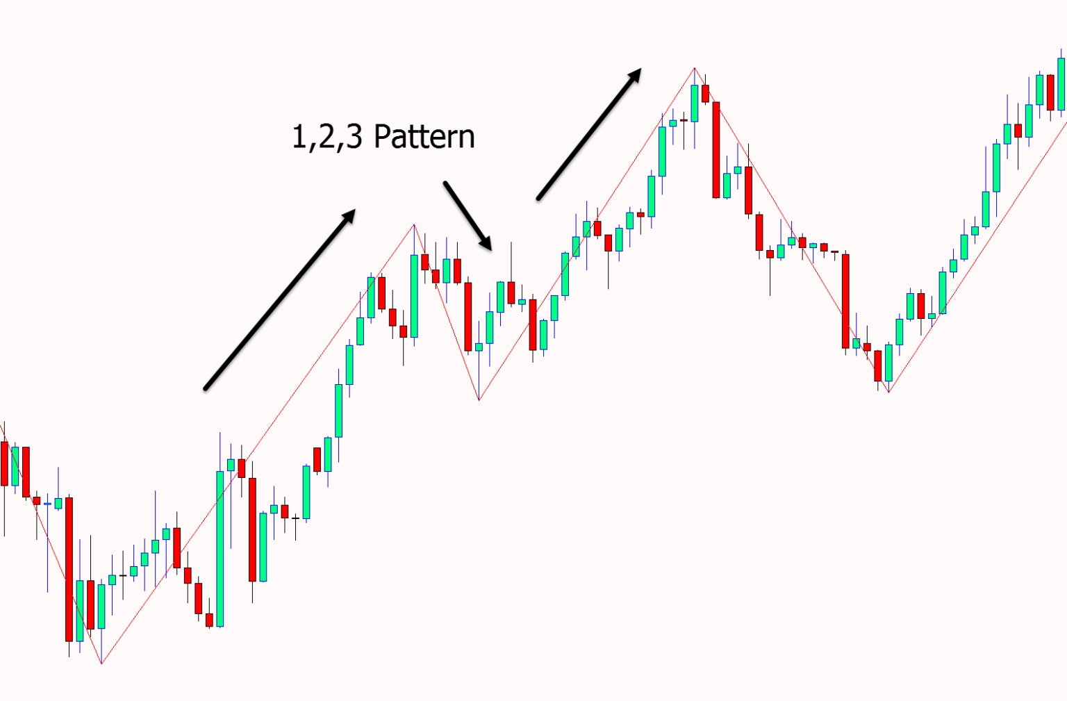 Zigzag Indicator In Mt4 And Mt5 Trading Guide