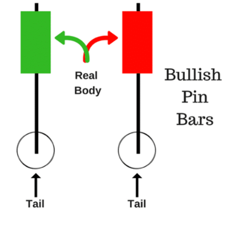 Bullish pin bars