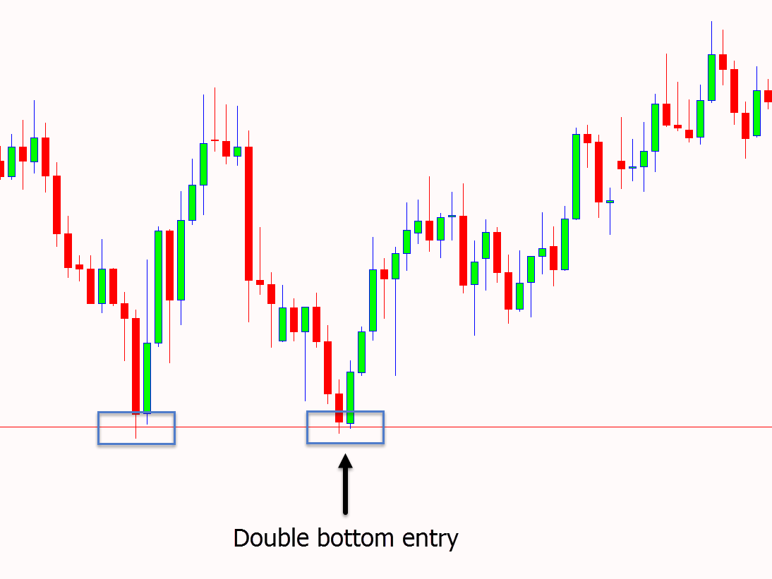 Double bottom trade entry