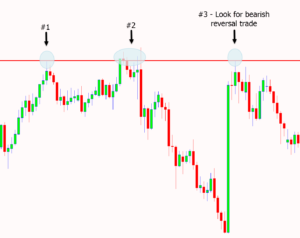 How to Trade Triple Top and Triple Bottom Patterns