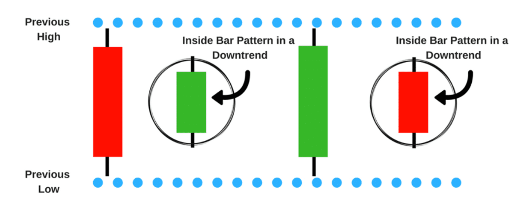 Inside Bar pattern