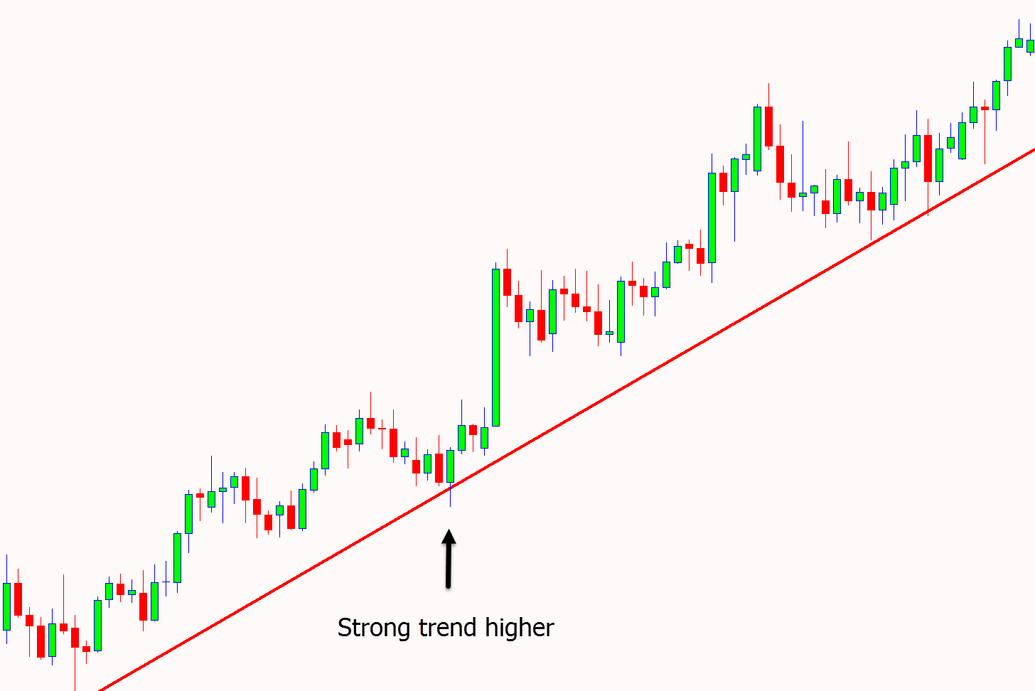 Trend trading price action