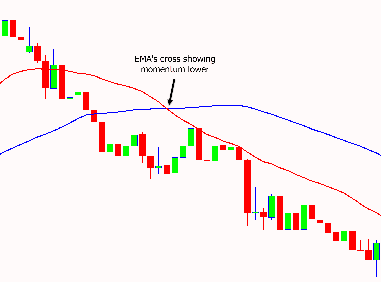 Using EMA trend trading