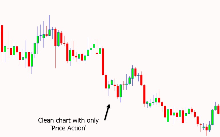 What Is Price Action Trading? Complete Guide With PDF Download