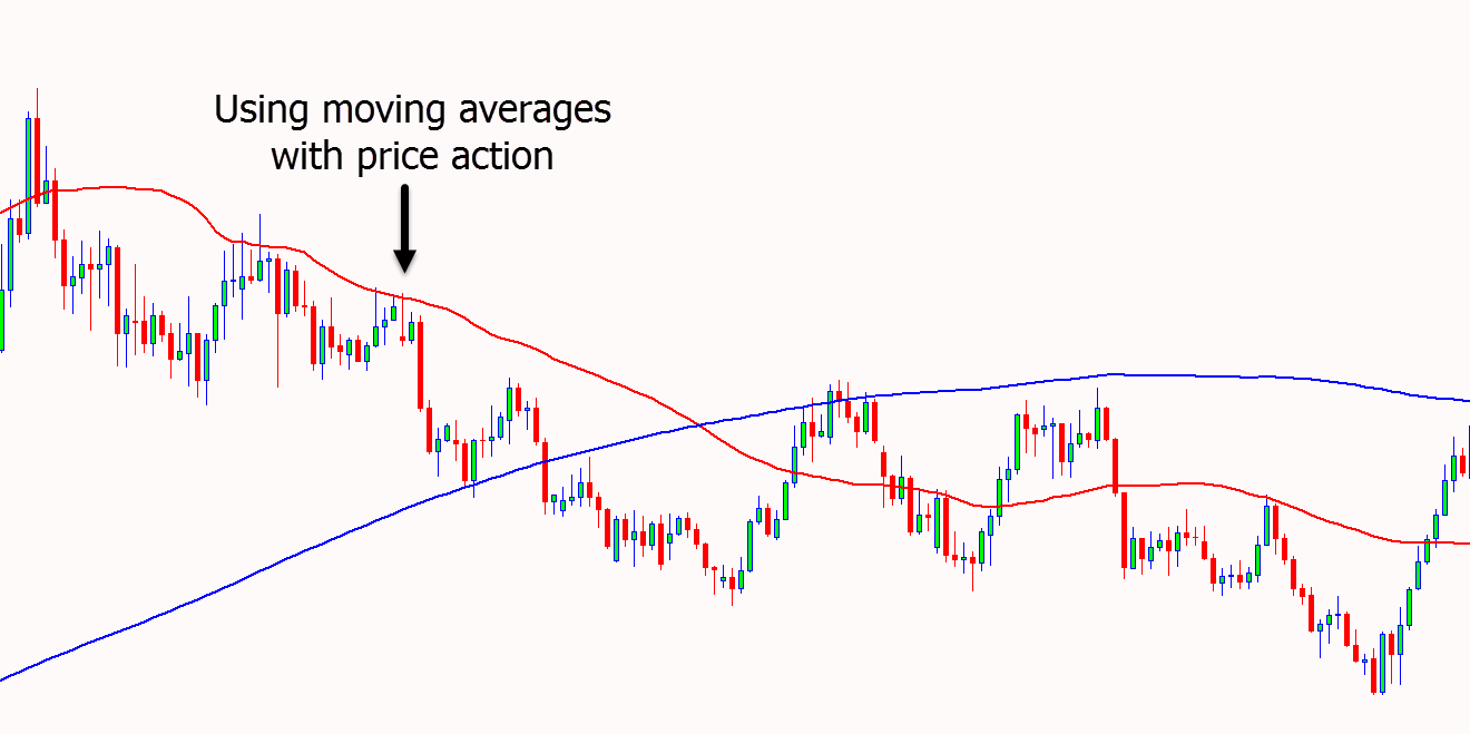 price action with moving averages