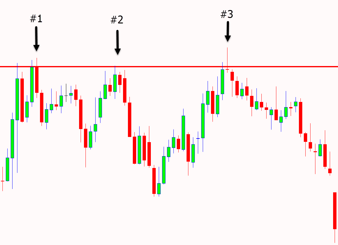 How to Trade Triple Top and Triple Bottom Patterns