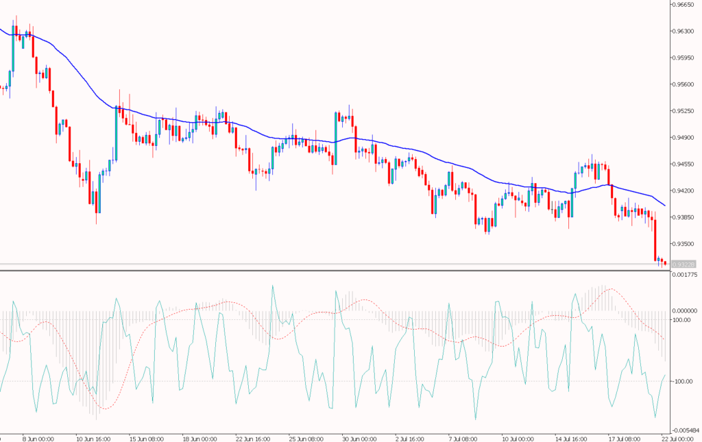 Pullback Trading Indicator for MT4 and MT5