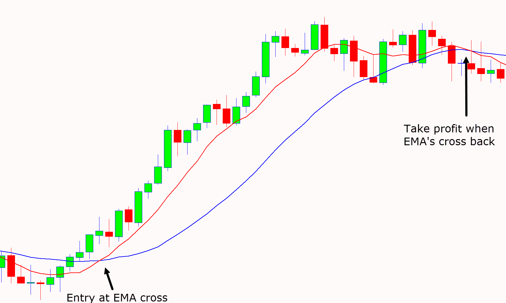 Scalp trading example